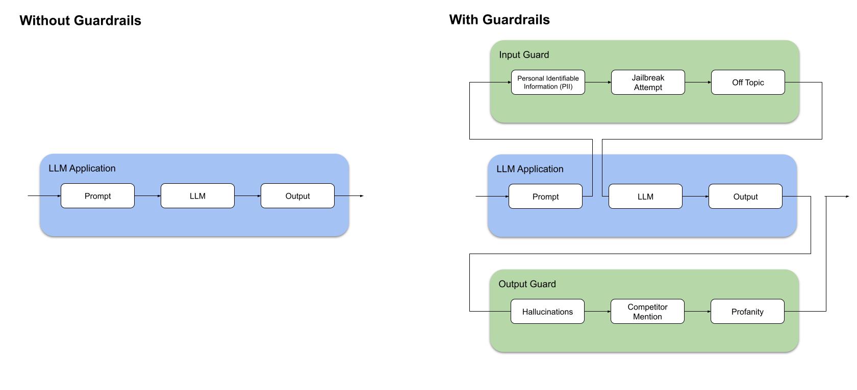 Guardrails